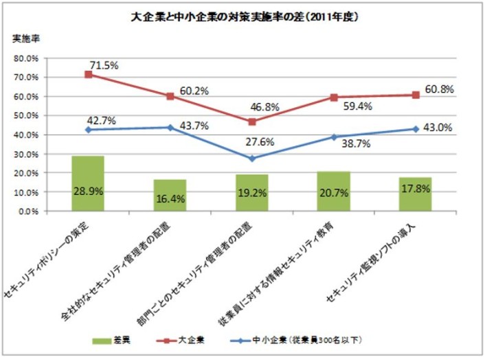 情報セキュリティ対策率