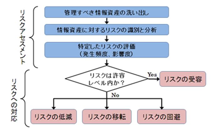 リスクアセスメント