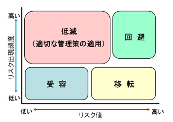 リスクへの対応