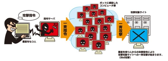 ボットの振る舞いと被害