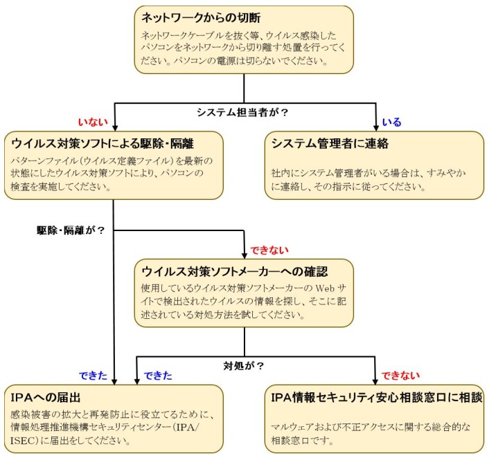 もしマルウェアに感染していたら