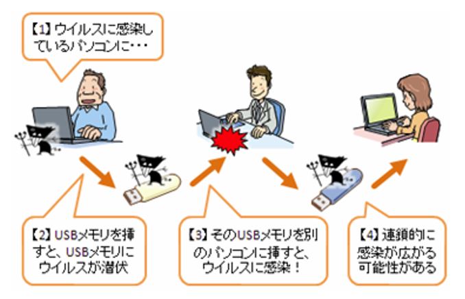 ＵＳＢメモリ感染型マルウェア